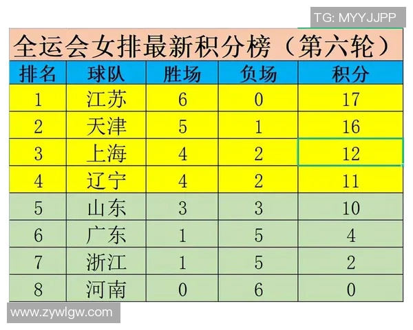 全运会积分榜更新成都排球队以53分稳居第一名引关注